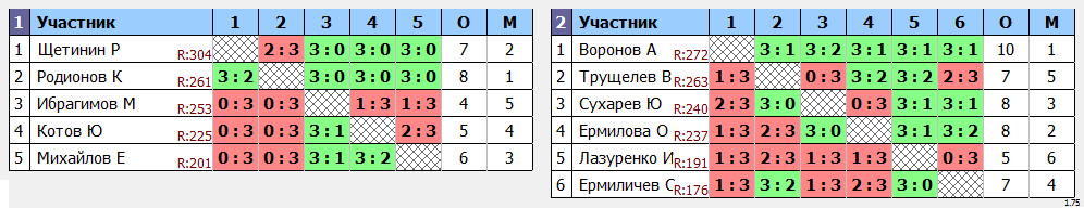 результаты турнира Турнир друзей