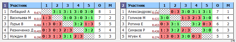 результаты турнира TTLeader на Дмитровке