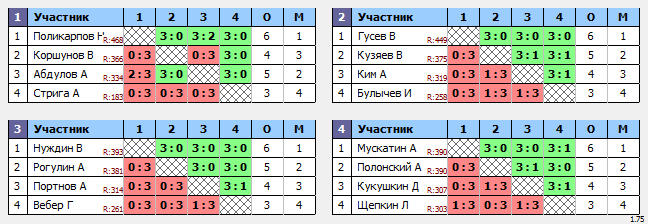 результаты турнира Ночная Лига