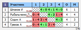 результаты турнира Крылья