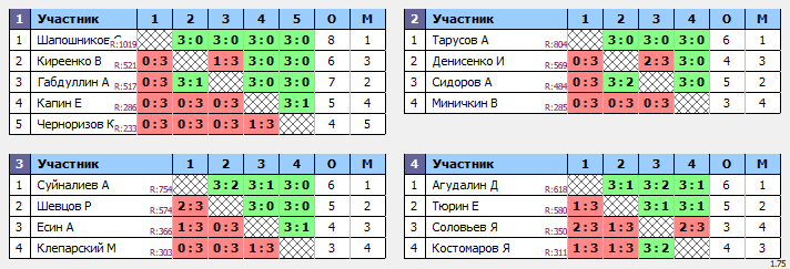 результаты турнира Вечерний