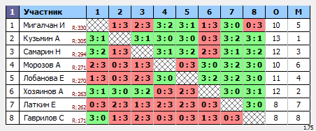 результаты турнира Субботний турнир