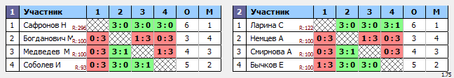 результаты турнира 2006-2011 г.р.
