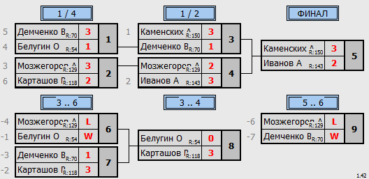 результаты турнира Крылья