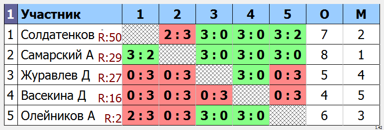 результаты турнира Крылья