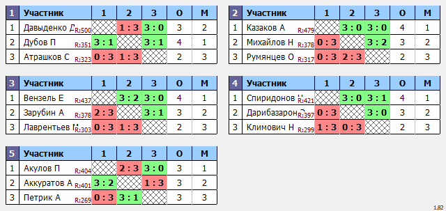 результаты турнира Макс-500 в ТТL-Савеловская 