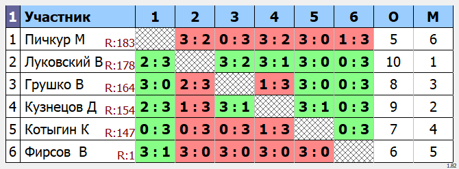 результаты турнира POINT - макс 180