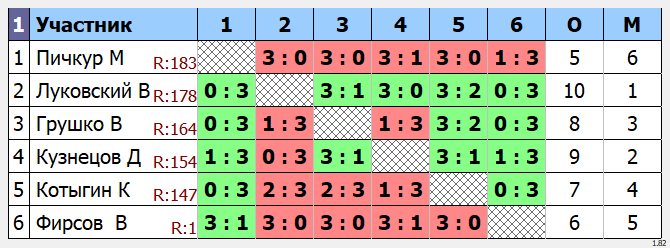 результаты турнира POINT - макс 180