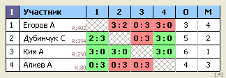 результаты турнира Современник