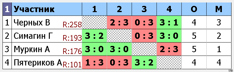 результаты турнира Макс-260, 