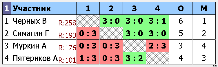результаты турнира Макс-260, 