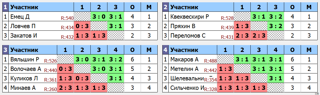 результаты турнира Макс - 575. Кубок Атомщика.