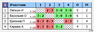 результаты турнира ЛЛНТНиНоОТ (ЛЛНТНиНо_2022_открытый турнир)