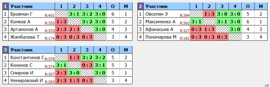 результаты турнира Макс-430 в клубе Tenix 