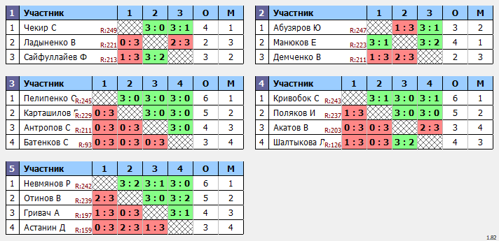 результаты турнира Макс-253 в ТТL-Савеловская 