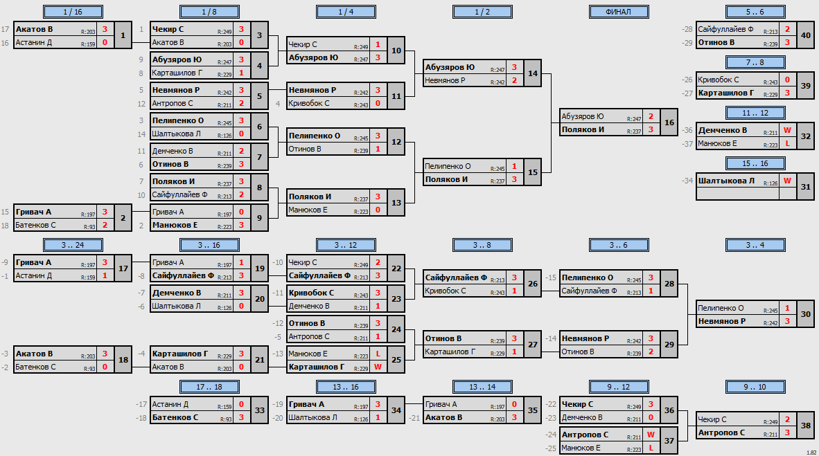 результаты турнира Макс-253 в ТТL-Савеловская 