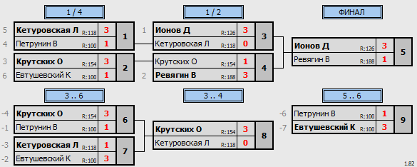 результаты турнира Люблино–200