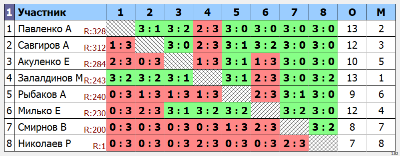 результаты турнира POINT - макс 330