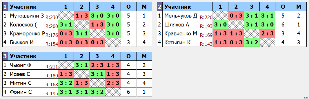 результаты турнира POINT - макс 230