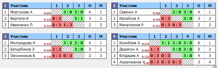 результаты турнира Турнир 200+ в ТТL-Савеловская 