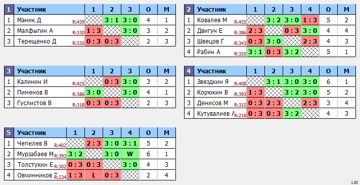 результаты турнира Макс-444 в ТТL-Савеловская 