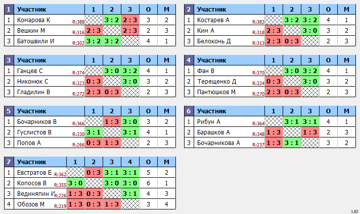 результаты турнира Макс-400 в ТТL-Савеловская