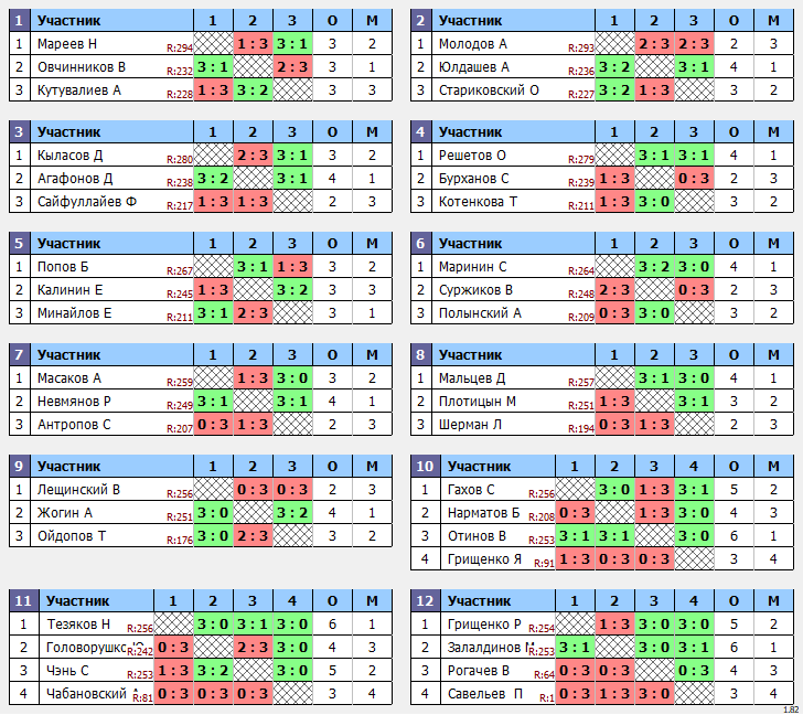 результаты турнира Макс-300 в ТТL-Савеловская 