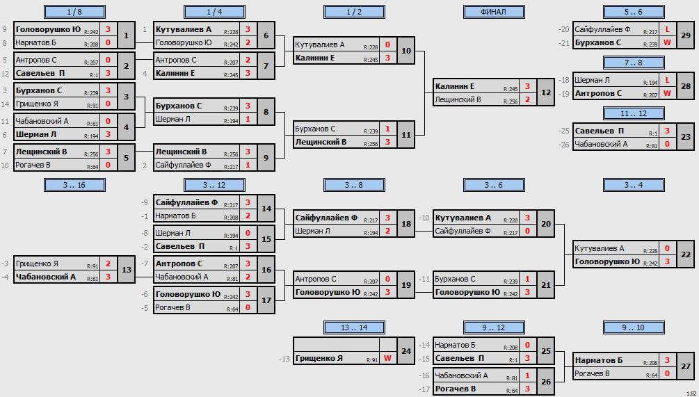 результаты турнира Макс-300 в ТТL-Савеловская 