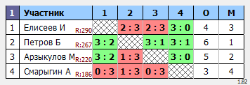 результаты турнира Макс-355 в ТТL-Савеловская 