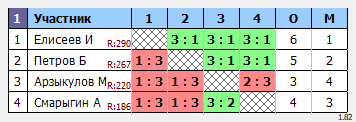 результаты турнира Макс-355 в ТТL-Савеловская 