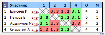 результаты турнира Макс-355 в ТТL-Савеловская 