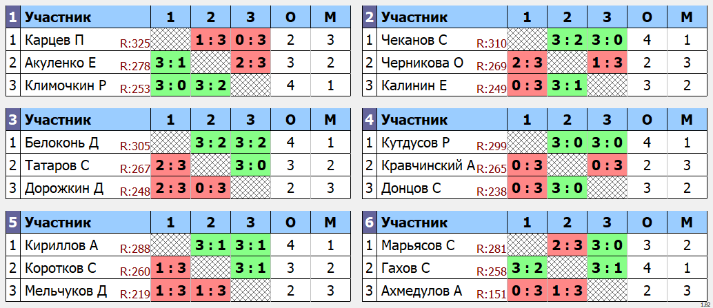 результаты турнира POINT - макс 330