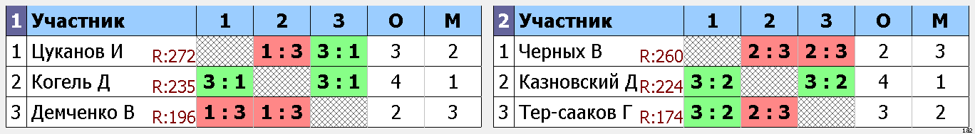 результаты турнира Новый Макс-325, 