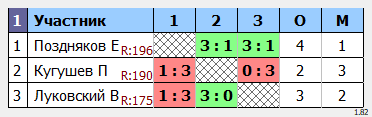 результаты турнира Утренний макс-200 в клубе Tenix 