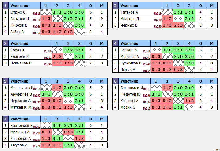 результаты турнира Макс-320 в ТТL-Савеловская 