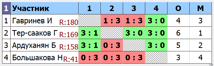 результаты турнира POINT - макс 180