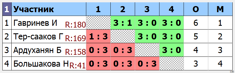 результаты турнира POINT - макс 180