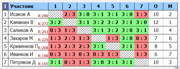 результаты турнира Yastrebschool Max 299