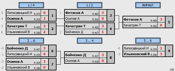 результаты турнира 