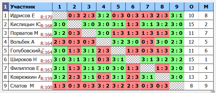результаты турнира макс 175