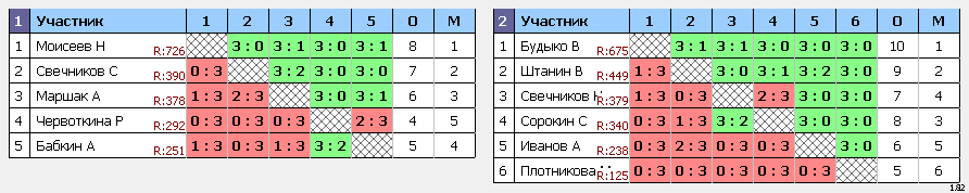 результаты турнира Субботний