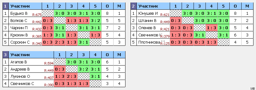 результаты турнира Воскресный