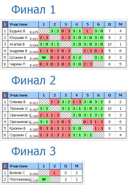 результаты турнира Воскресный