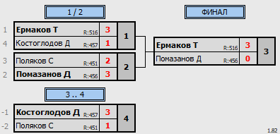 результаты турнира 