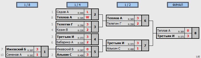 результаты турнира 