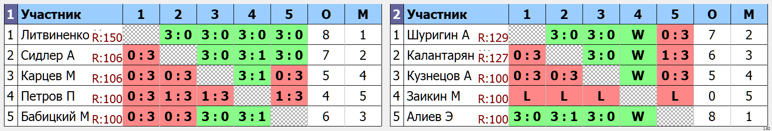 результаты турнира Таганрог ТАВИАК. 2022-10-16. 200 Минус