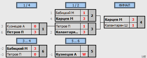 результаты турнира Таганрог ТАВИАК. 2022-10-16. 200 Минус