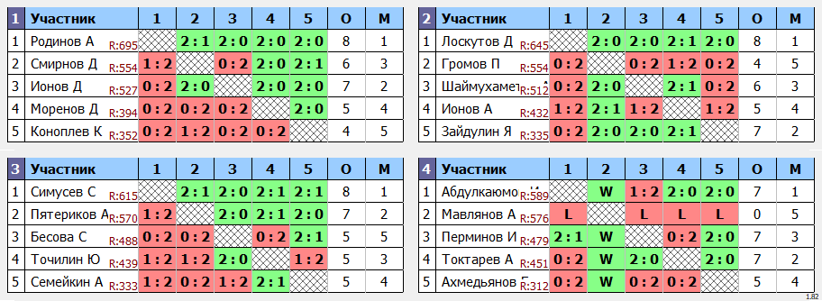 результаты турнира Открытый турнир Yastrebschool