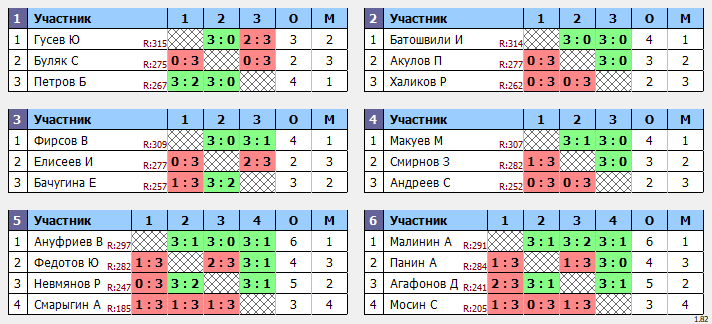 результаты турнира Макс-315 в ТТL-Савеловская 