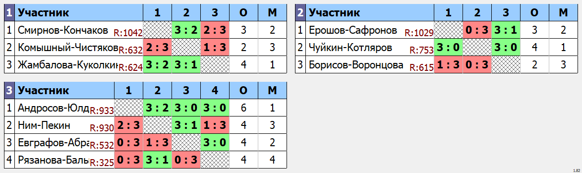 результаты турнира Форовый парный турнир МАКС 1111 в клубе V2 TTC Лефортово